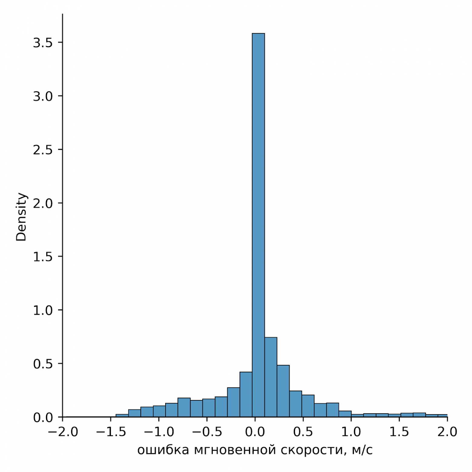 Распределение ошибок определения мгновенных скоростей нашей системой фитнесс-трекинга на синтетических данных