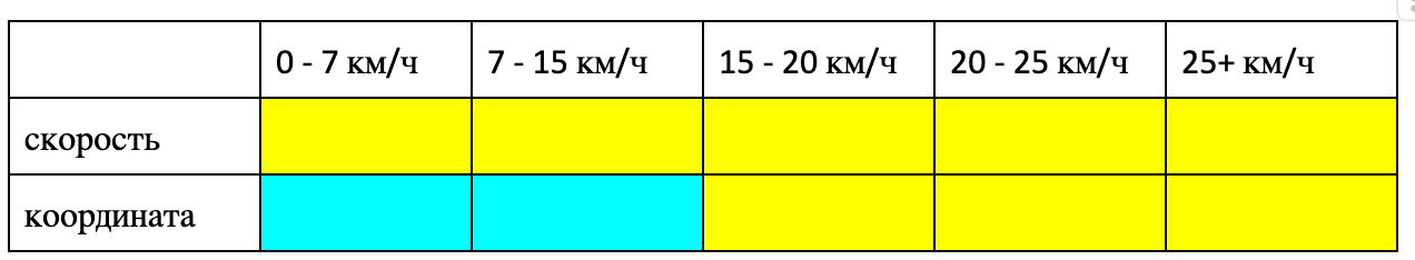 Оценка по шкале FIFA результатов нашего фитнес-трекера по синтетическим данным.