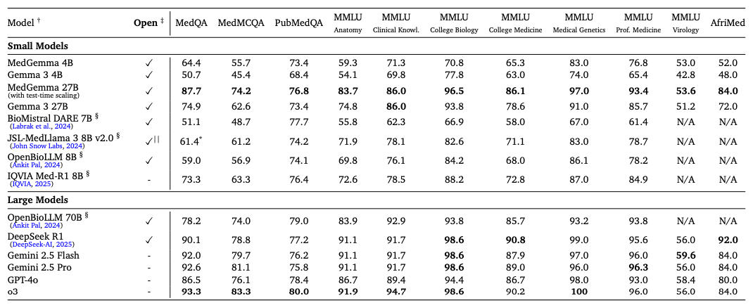 MedGemma стабильно превосходит базовую модель по результатам медицинских тестов 