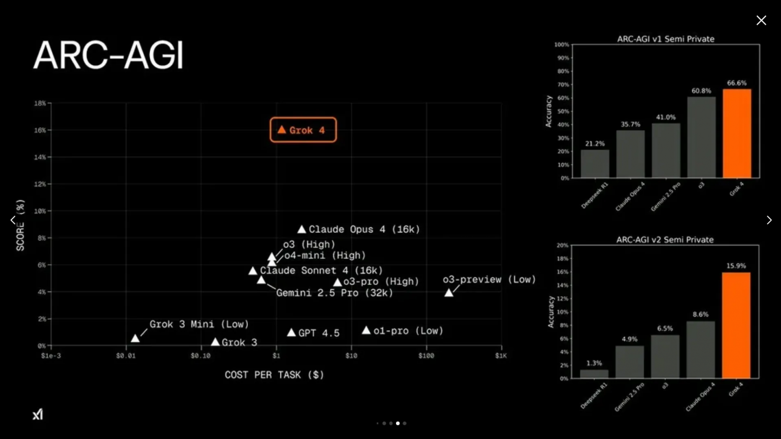 В этом тесте Grok 4 тоже опередил всех. И да, он делает это без цены в $0.30 за токен.