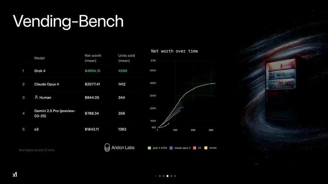 Grok 4 оказался неожиданно хорош не только в экзаменах, но и в управлении — пусть и виртуальным — бизнесом.