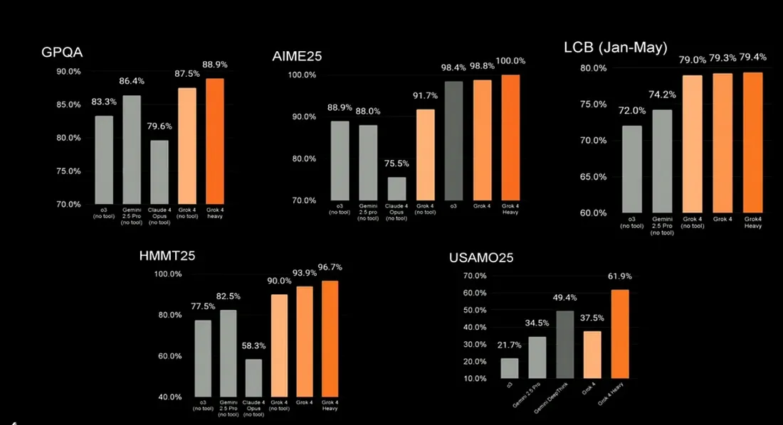 Какой тест не возьми - везде Grok 4 в лидерах