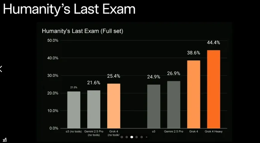 Grok 4 и особенно Grok 4 Heavy обошли ближайших конкурентов — в том числе Gemini 1.5/2.5 Pro — с солидным отрывом.