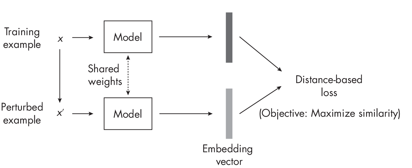 Рисунок 1.6: Контрастное обучение