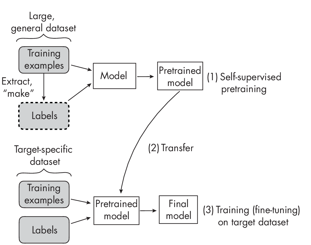 Рисунок 1.2: Предварительное обучение методом self-supervised learning