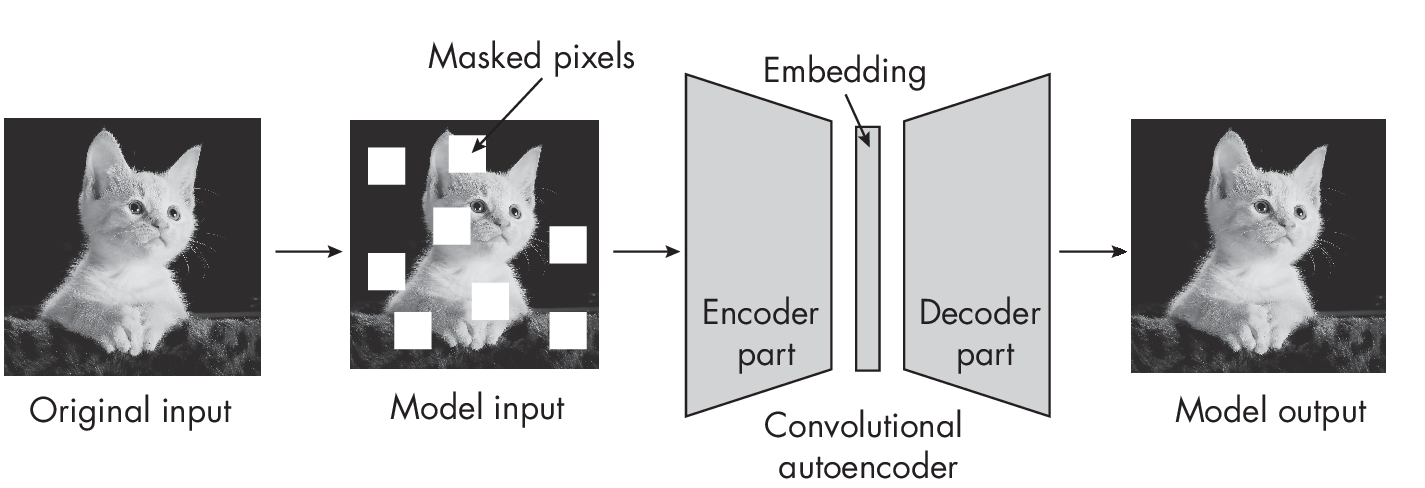 Рисунок 1.4: Маскированный автоэнкодер, восстанавливающий изображение с пропусками