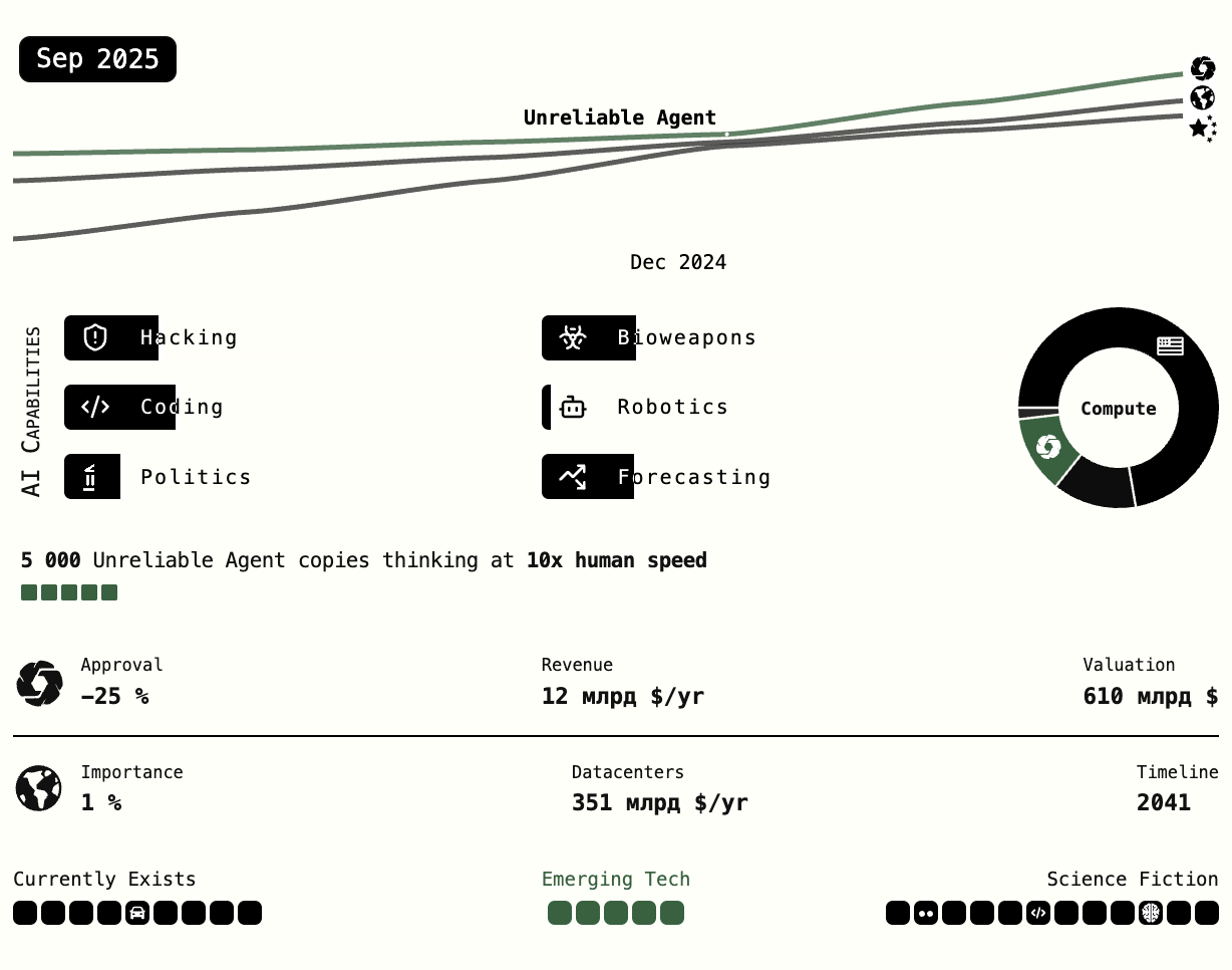 В 2025 году агенты впервые начинают работать в интерфейсах: они логичны, самодостаточны, но пока несовершенны — качество выполнения рутинных задач соответствует джуниор-специалисту. Источник