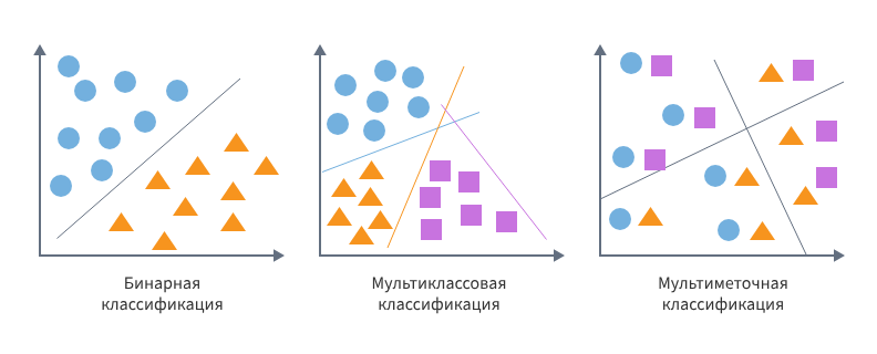 разница разных видов классификации
