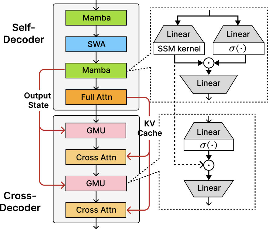 SambaY сочетает в себе полноценный слой внимания с управляемыми блоками памяти, что снижает влияние перекрёстного внимания и ускоряет вывод данных  