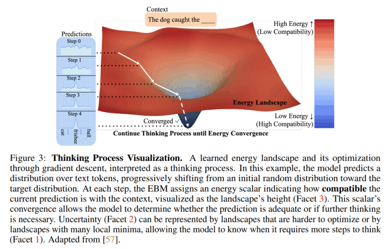 Архитектура New Energy-Based Transformer призвана улучшить «системное мышление» в моделях ИИ - 2 Архитектура New Energy-Based Transformer призвана улучшить «системное мышление» в моделях ИИ - 2
