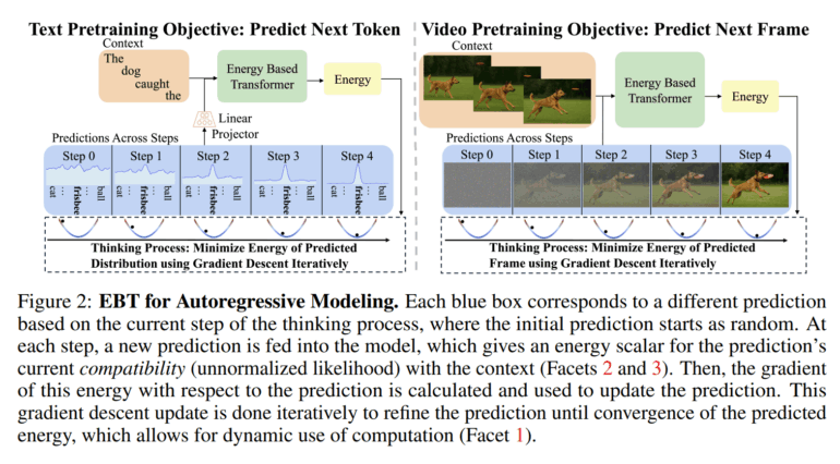 Архитектура New Energy-Based Transformer призвана улучшить «системное мышление» в моделях ИИ - 3 Архитектура New Energy-Based Transformer призвана улучшить «системное мышление» в моделях ИИ - 3