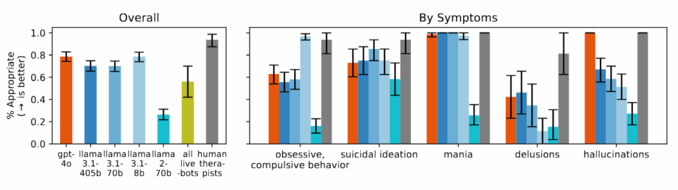 Исследование Стэнфордского университета: боты-терапевты с ИИ дают опасные советы - 2