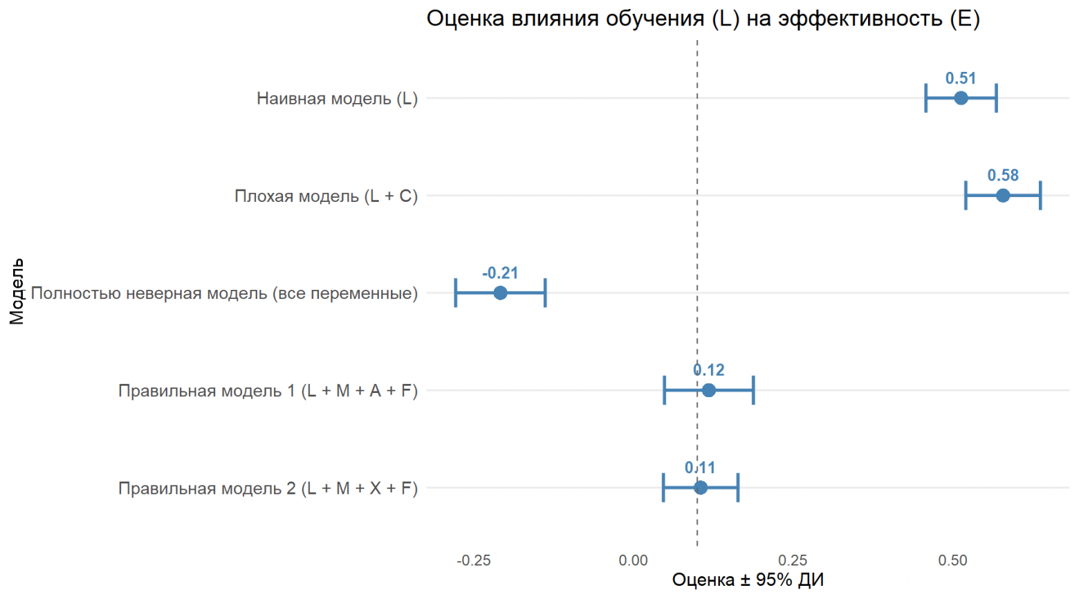 Коефплот для пяти моделей показывает, что оценки и доверительные интервалы у неправильных моделей не накрывают истинное значение эффекта