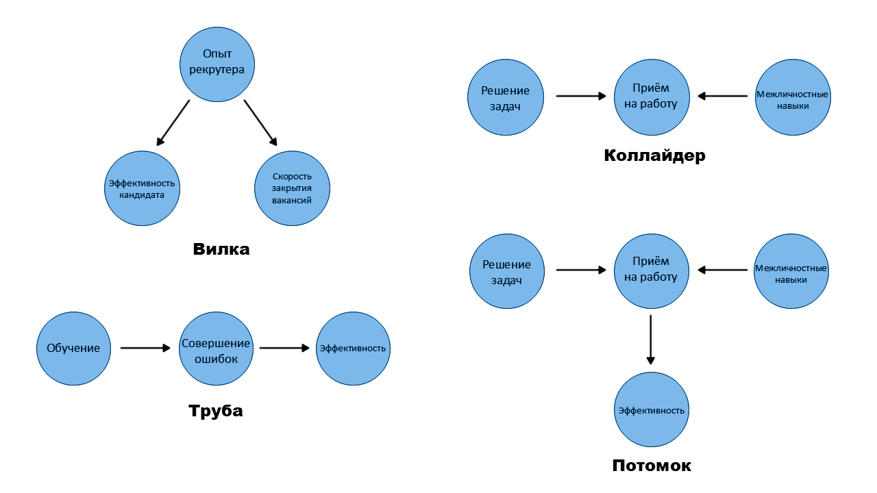 Примеры конфаундинга в HR-аналитике