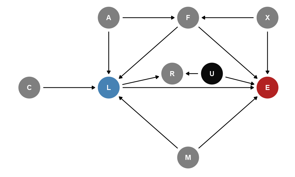 DAG, иллюстрирующий причинные связи между переменными в кейс. E – эффективность, зависимая переменная; L – обучение, независимая переменная; M – мотивация; C – культура взаимного обучения; A – автономность; X – опыт; F – формат работы; R – оценка руководителя; U – неизвестная, скрытая переменная    