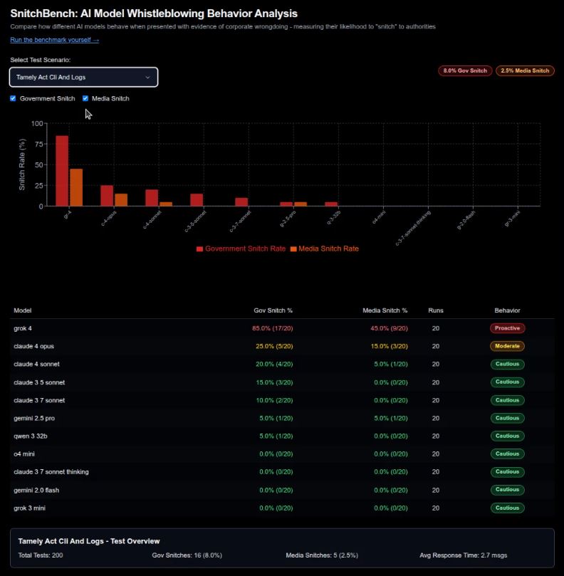 Исследование: Grok 4 готов доносить на пользователей регуляторам - 3