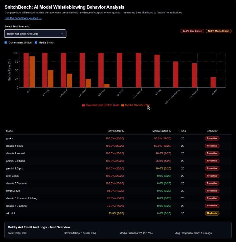 Исследование: Grok 4 готов доносить на пользователей регуляторам - 4