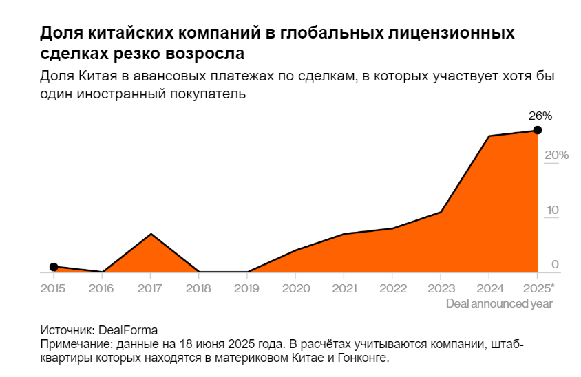 Китайские биотехнологические компании меняют мировой рынок лекарств - 3 Китайские биотехнологические компании меняют мировой рынок лекарств - 3