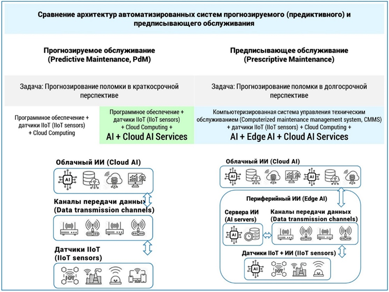 Рис. 2. Сравнение технических решений для обеспечения работы автоматизированных систем прогнозируемого и предписывающего обслуживания промышленных активов