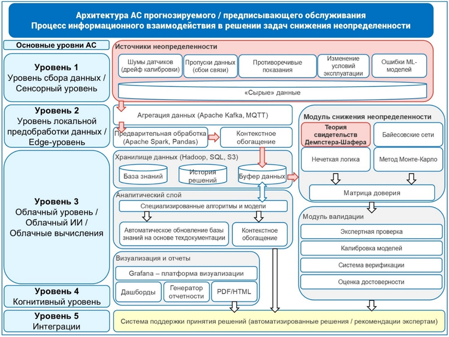 Рис. 3. Концептуальная архитектура АС прогнозируемого / предписывающего обслуживания. Процесс информационного взаимодействия в решении задач снижения неопределенности