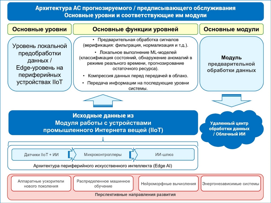 Рис. 1. Edge - уровень обработки информации