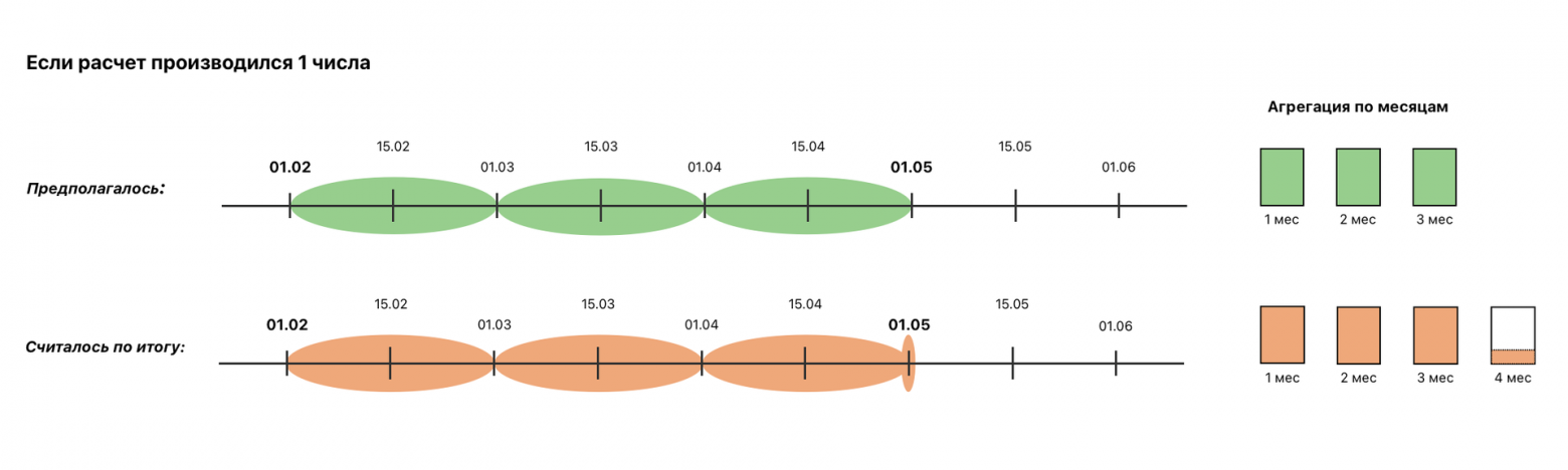 Пример расчёта фичи за первое число. В первом случае мы бы взяли агрегаты трёх полных зелёных промежутков, а во втором случае с трёх полных и одного неполного