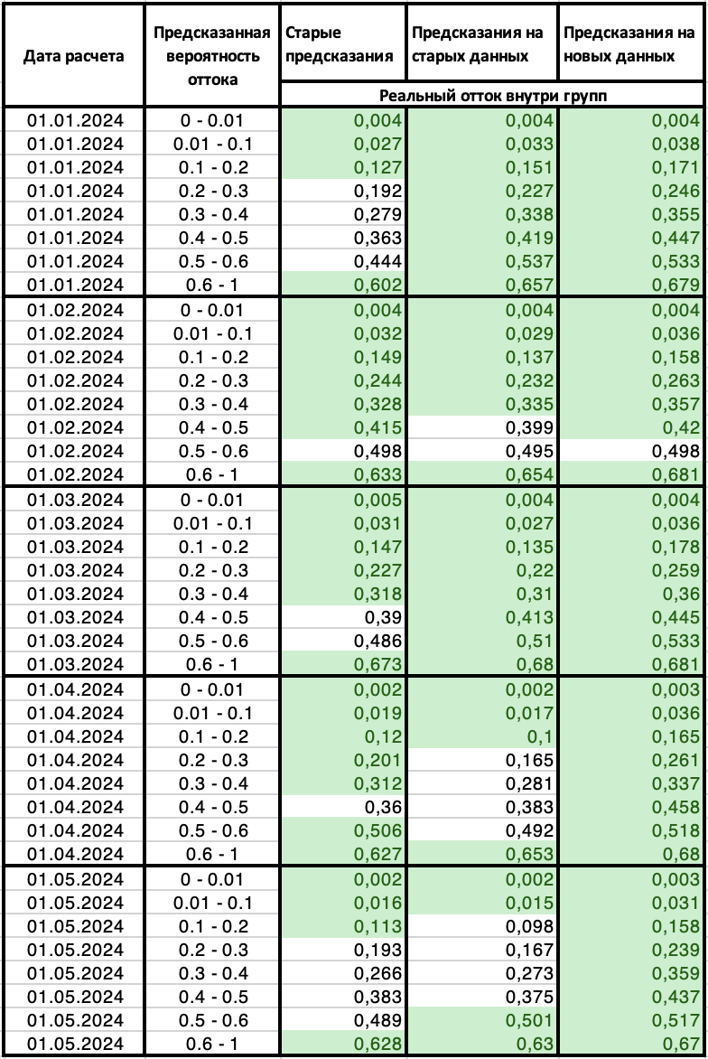 Предсказания на старых и новых данных