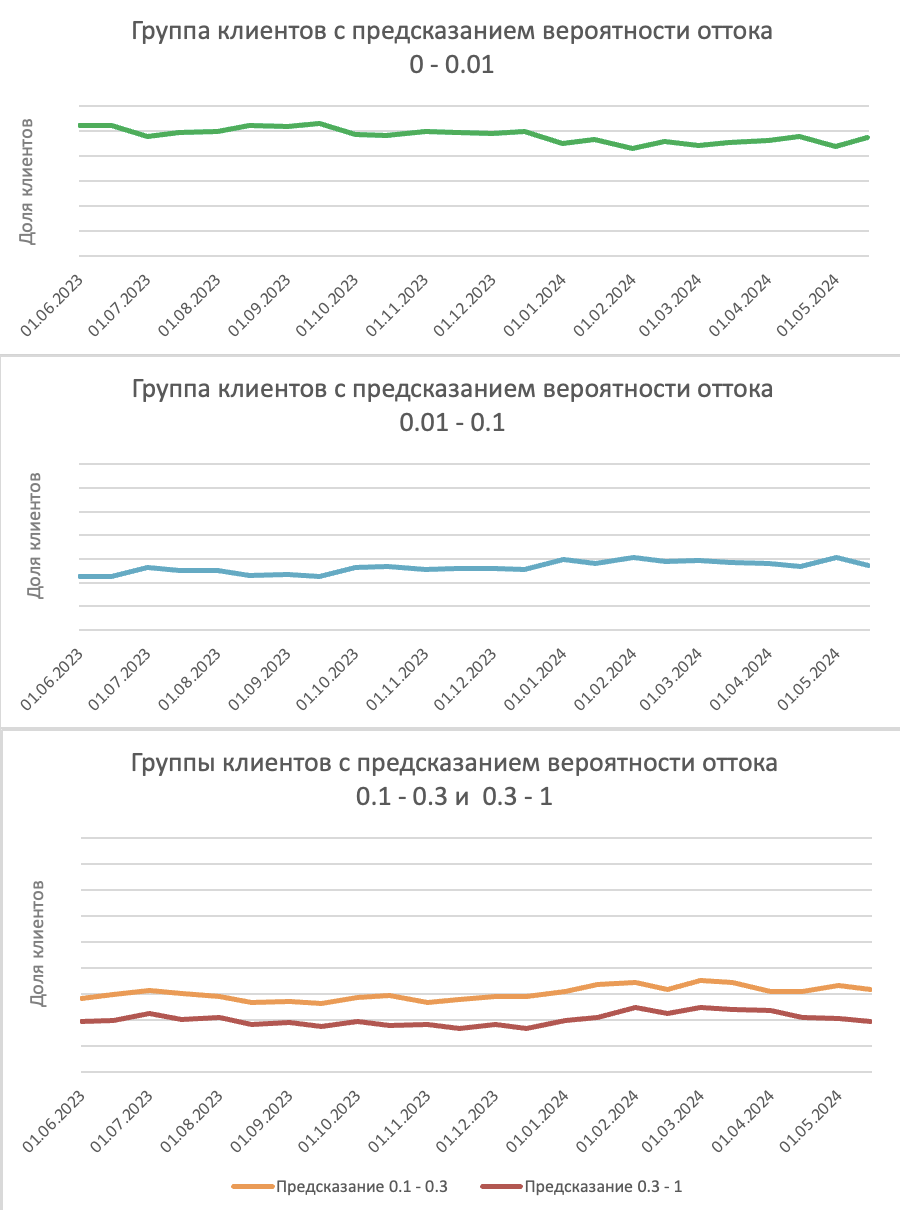 Распределение клиентов по их новому предсказанию