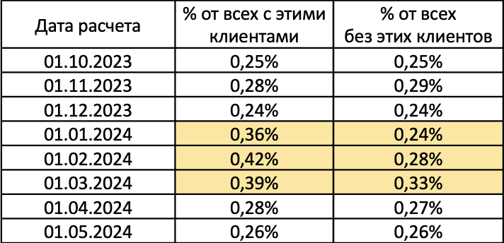Исключение клиентов, на которых повлияло событие