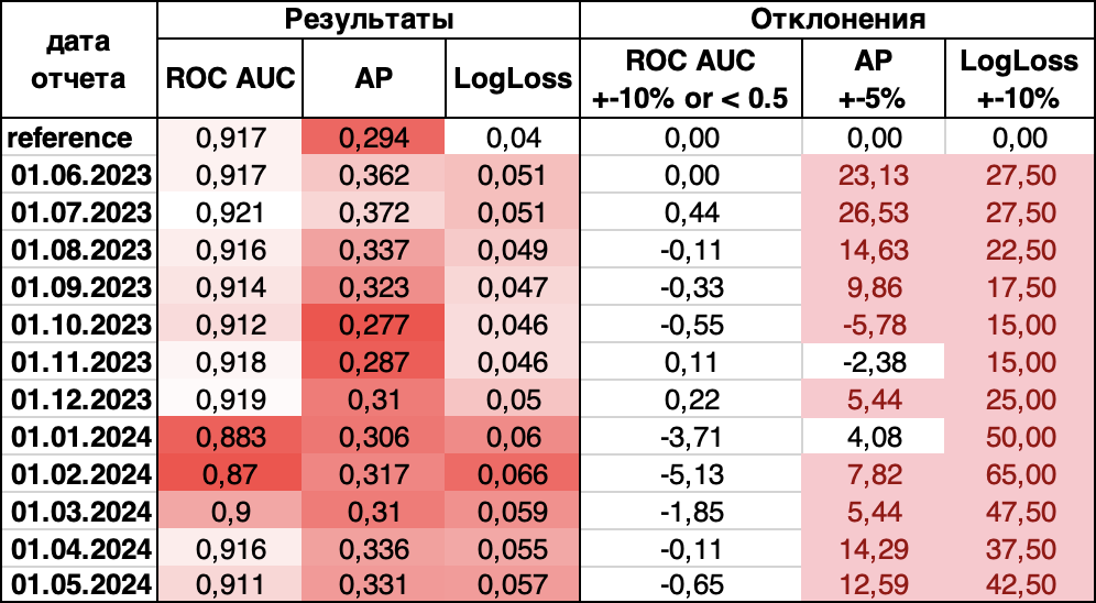Ключевые показатели модели оттока