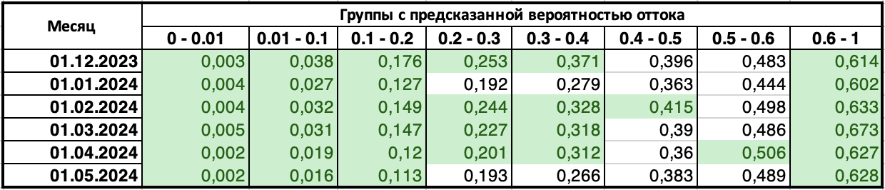 Реальный отток клиентов внутри их группы предсказания