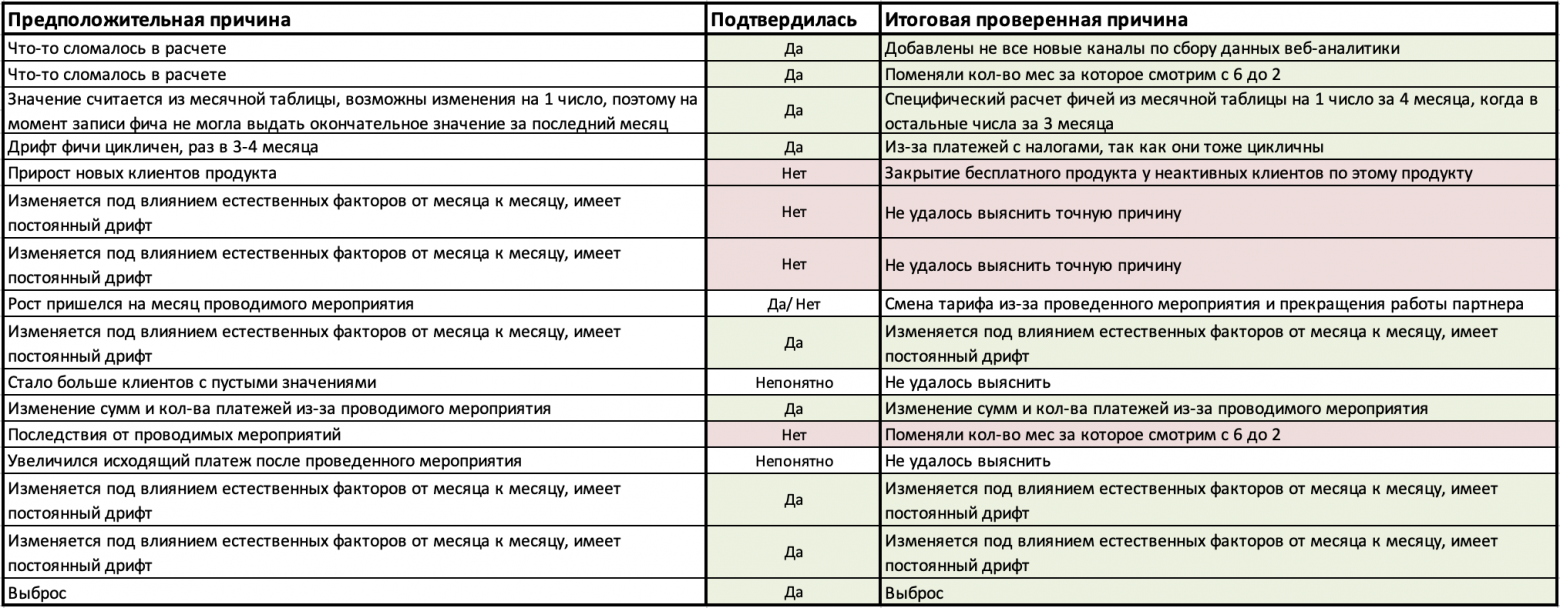 Предположительная причина дрифта фичей