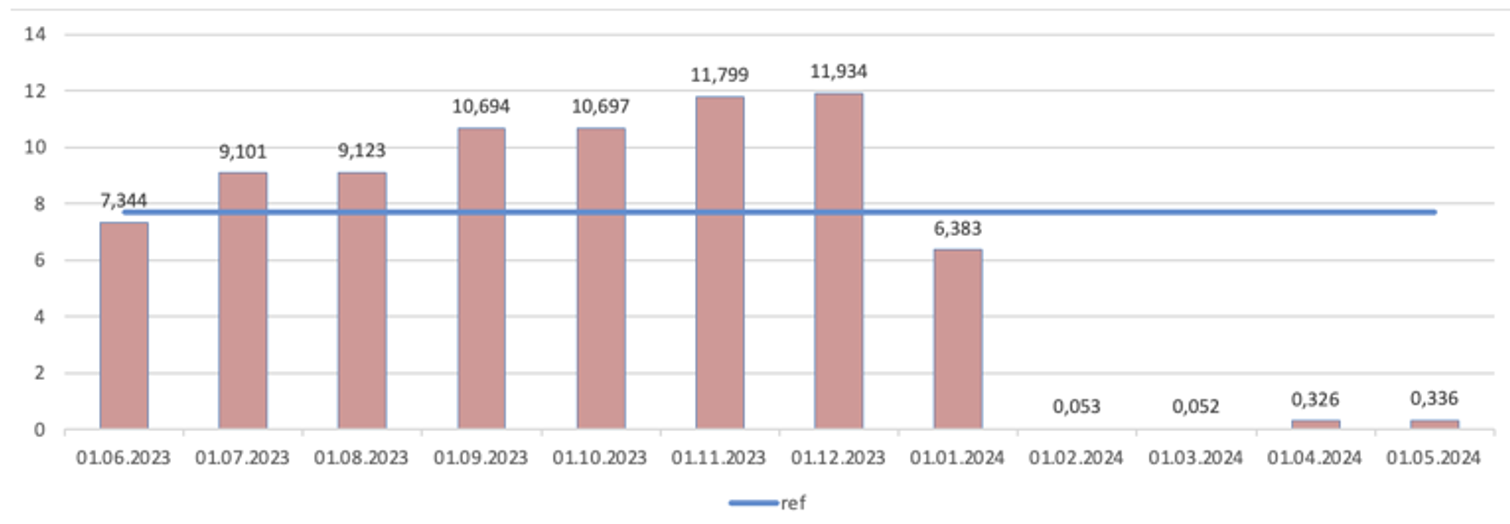 Изменение логики расчёта фичи