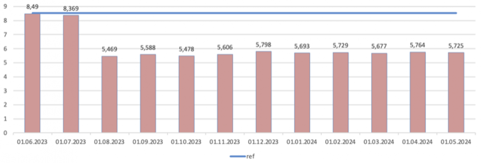 Добавление новых параметров