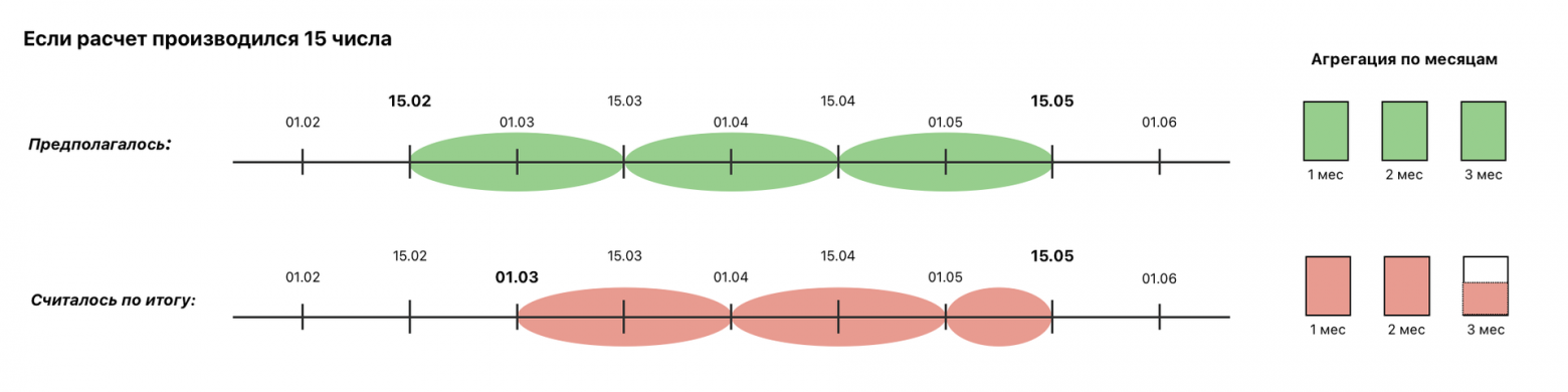 Пример расчета фичи за 15 число. В первом случае мы бы взяли агрегаты трёх полных зелёных промежутков, а во втором случае только с двух с половиной.