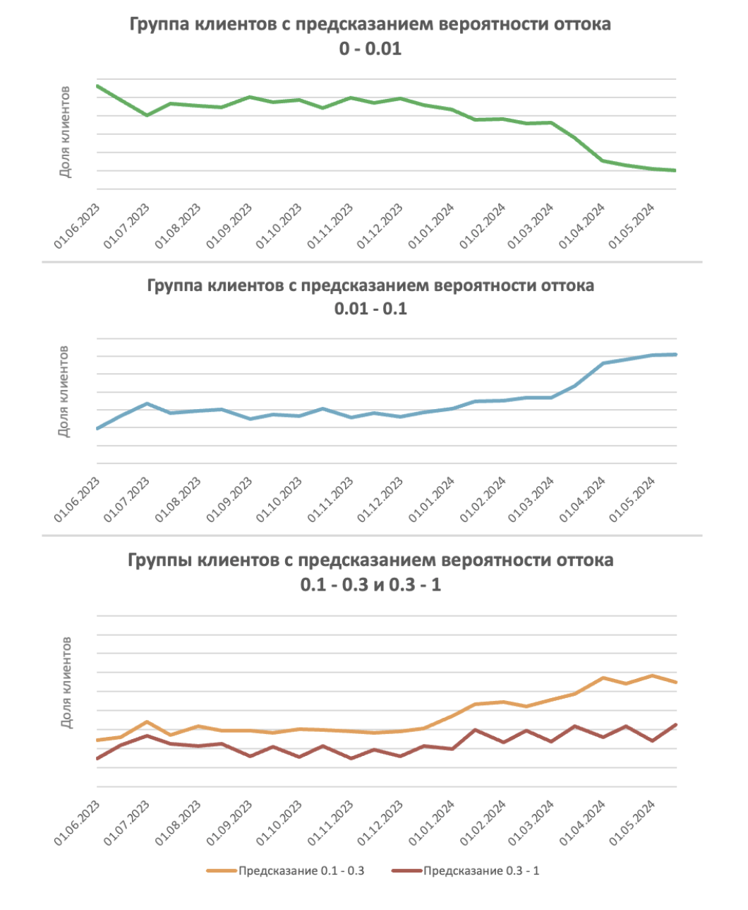Что происходит? Анализируем поведение модели и разбираем причины деградации её предсказаний - 1