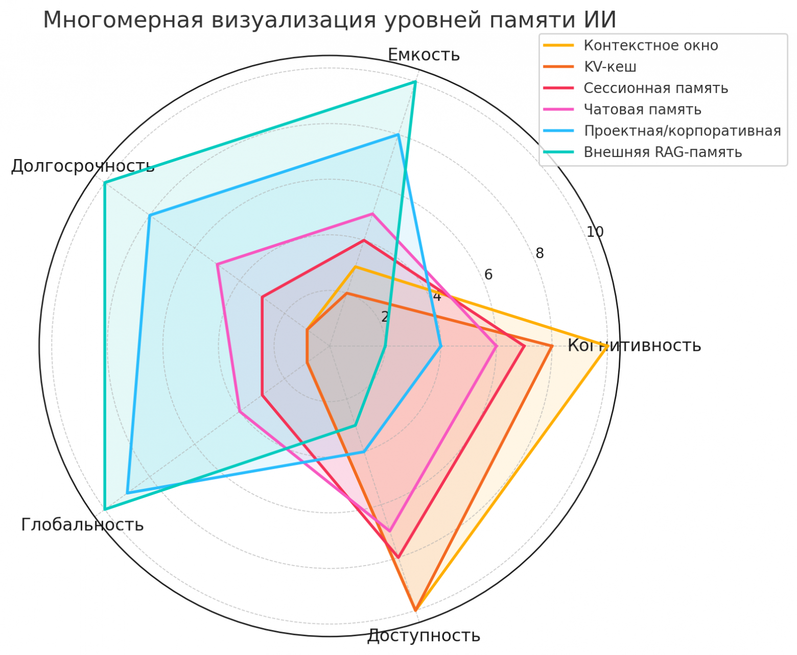 Как работает память в LLM и почему вы не обучаете ChatGPT своим prompt - 3 image.png