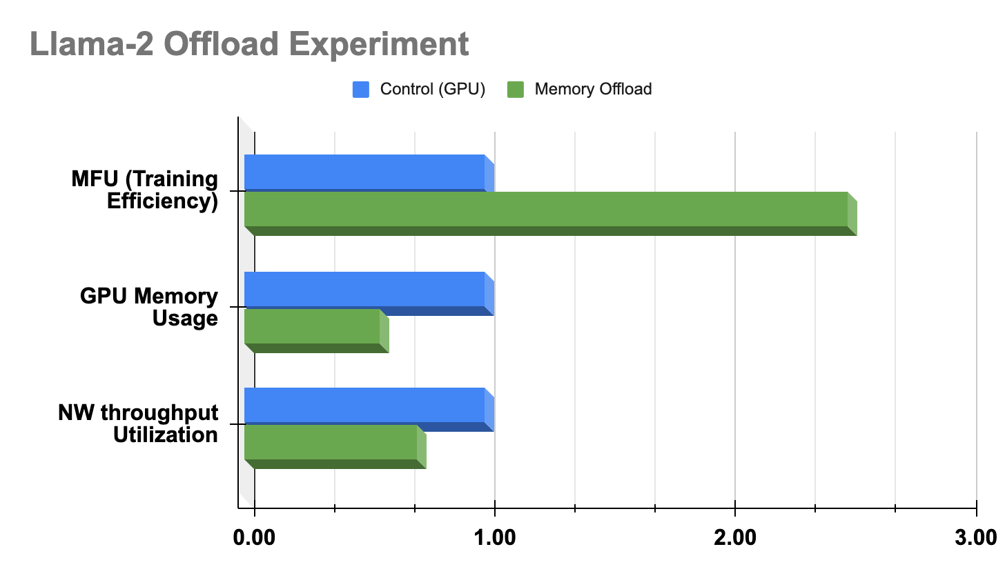 Анализ эффективности обучения при применении оптимизации, заключающейся в выгрузке данных из памяти GPU в память других видов. В ходе экспериментов применялся фреймворк DeepSpeed.