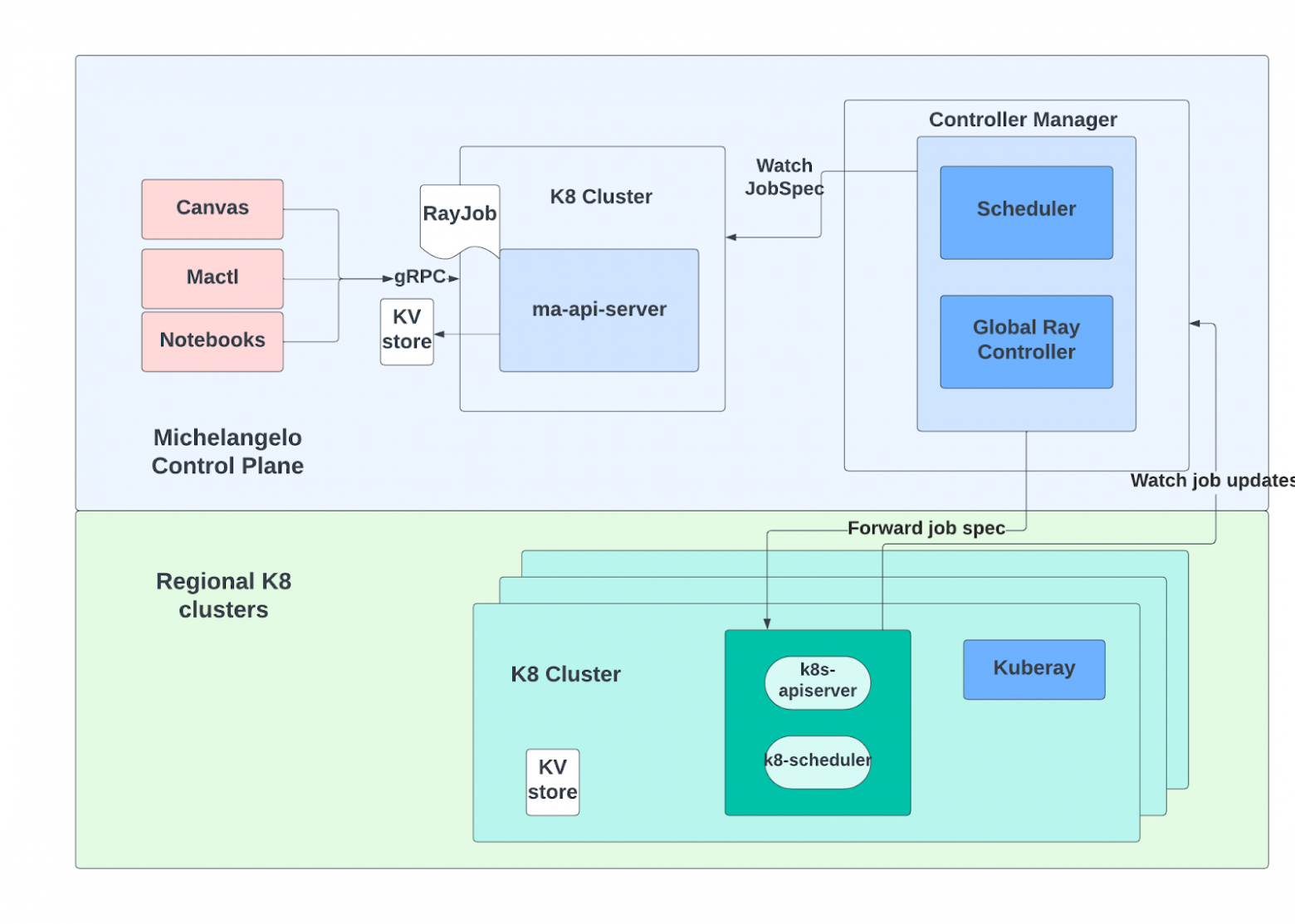 Унифицированный федеративный уровень для распределения ML-нагрузок по кластерам Kubernetes.