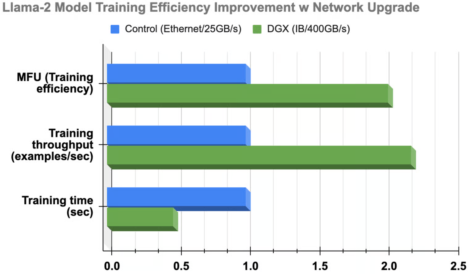 Улучшение показателей обучения модели Llama-1 после модернизации сети.