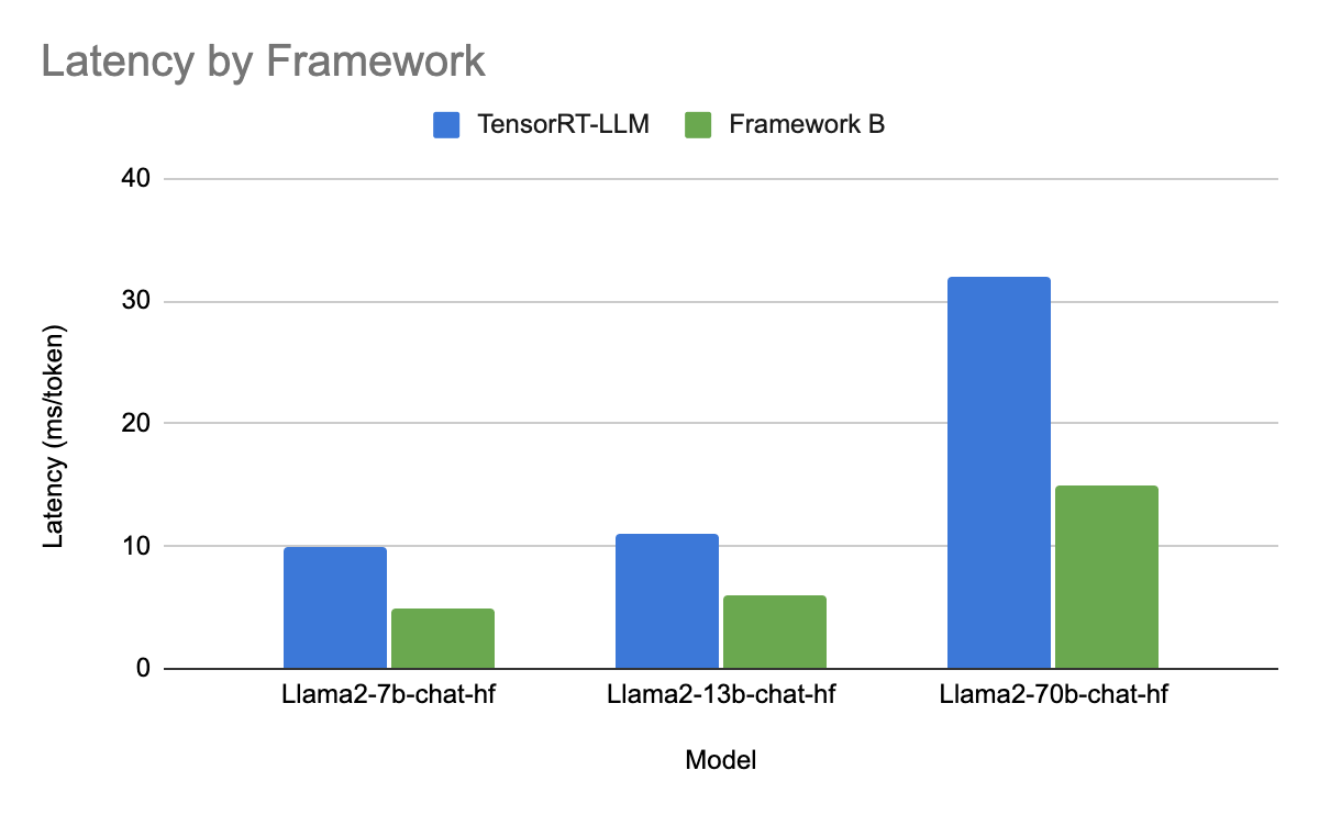 Анализ задержек, возникающих при использовании модели с применением различных фреймворков на ускорителе H100.