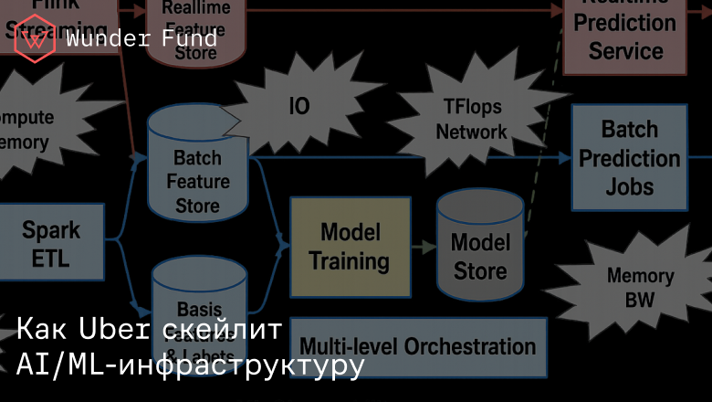Масштабирование AI-ML-инфраструктуры в Uber - 1
