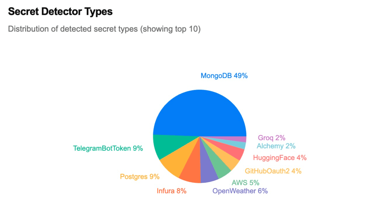 Призраки в коммитах: пылесосим историю Git в поиске утекших секретов - 20 Призраки в коммитах: пылесосим историю Git в поиске утекших секретов - 20