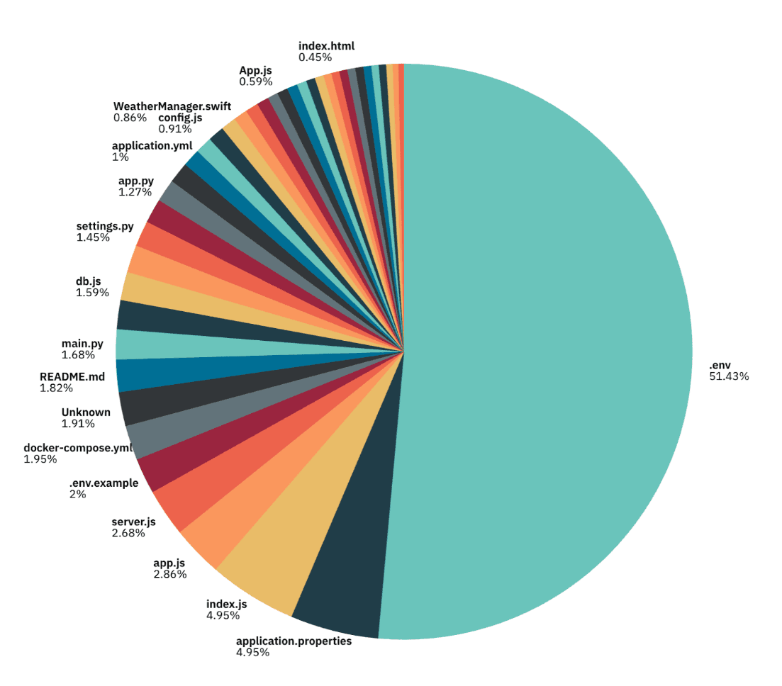 Наряду с .env-файлами чаще всего утекали: index.js, application.properties, app.js, server.js, .env.example, docker-compose.yml, Unknown, README.md, main.py, appsettings.json, db.js, .env.local, settings.py, config.py, app.py, config.env, application.yml, config.json, config.js, WeatherManager.swift, .env.production, database.js, hardhat.config.js, script.js, App.js, .env.development, hardhat.config.ts, index.ts, config.ts, secrets.txt, main.js, index.html, docusaurus.config.js, default.json, Dockerfile, vercel.json, application-dev.yml, api-client.ts, docker-compose.yaml, api_keys.py