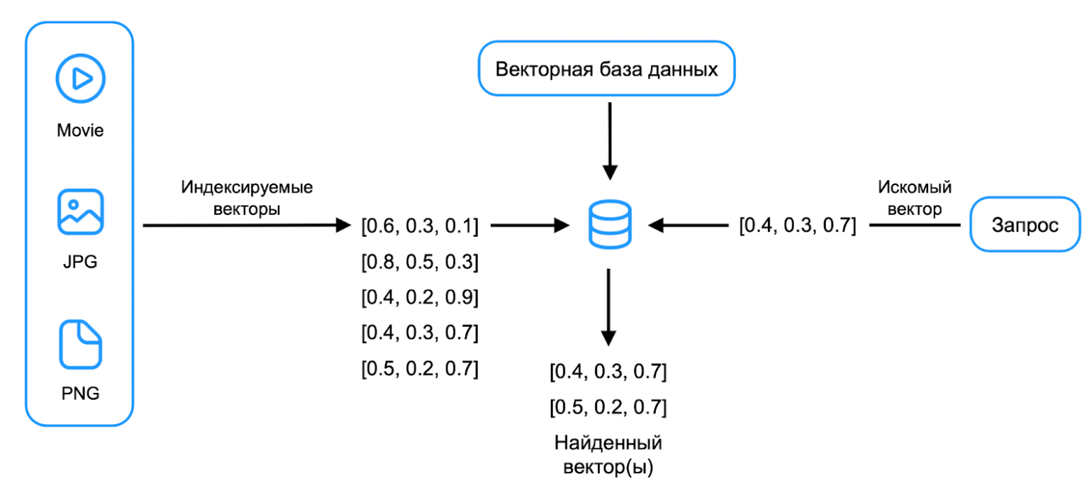 Запустили векторный поиск в YDB: рассказываем, как он работает - 4 Запустили векторный поиск в YDB: рассказываем, как он работает - 4