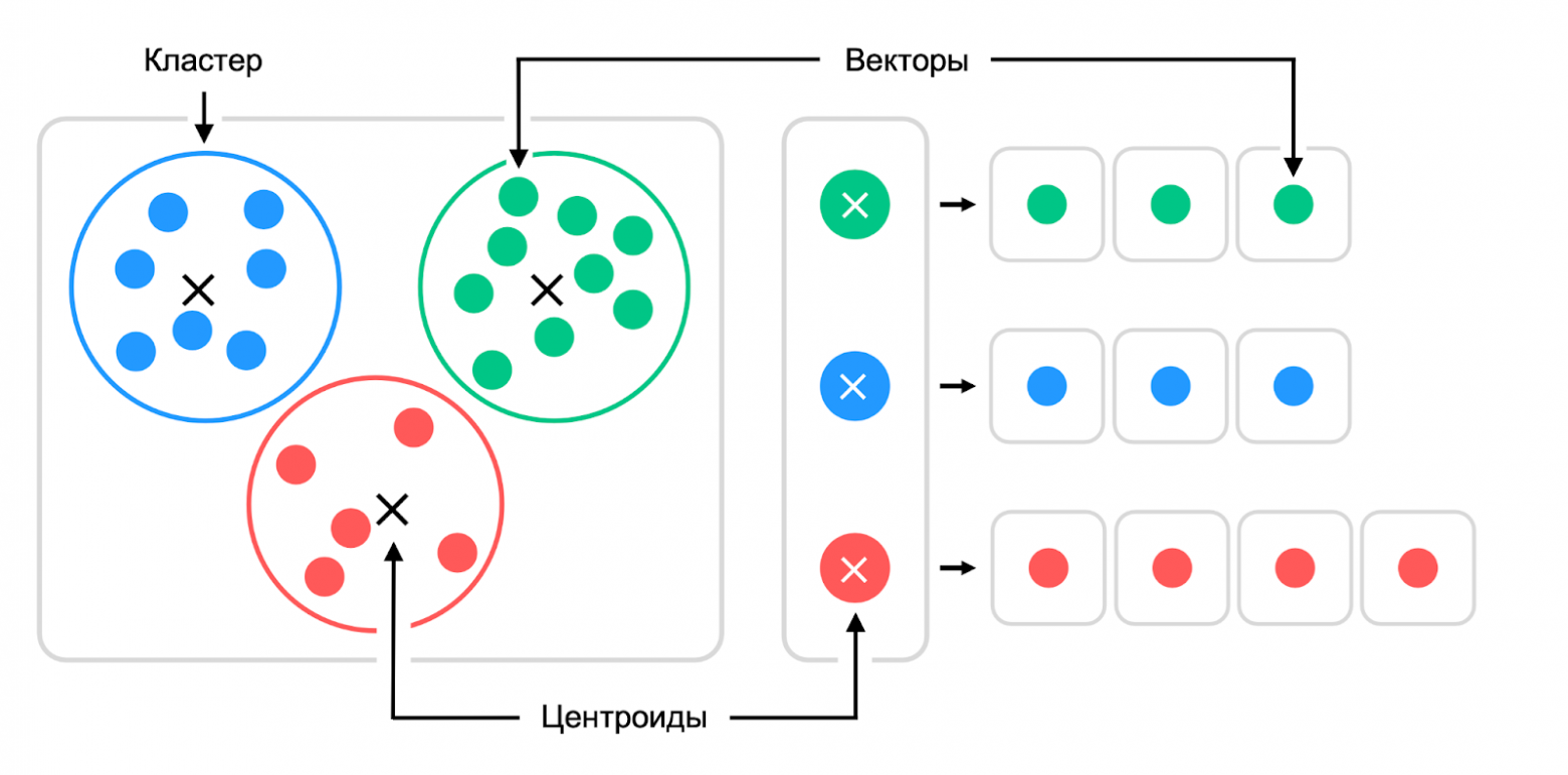 Запустили векторный поиск в YDB: рассказываем, как он работает - 5 Запустили векторный поиск в YDB: рассказываем, как он работает - 5