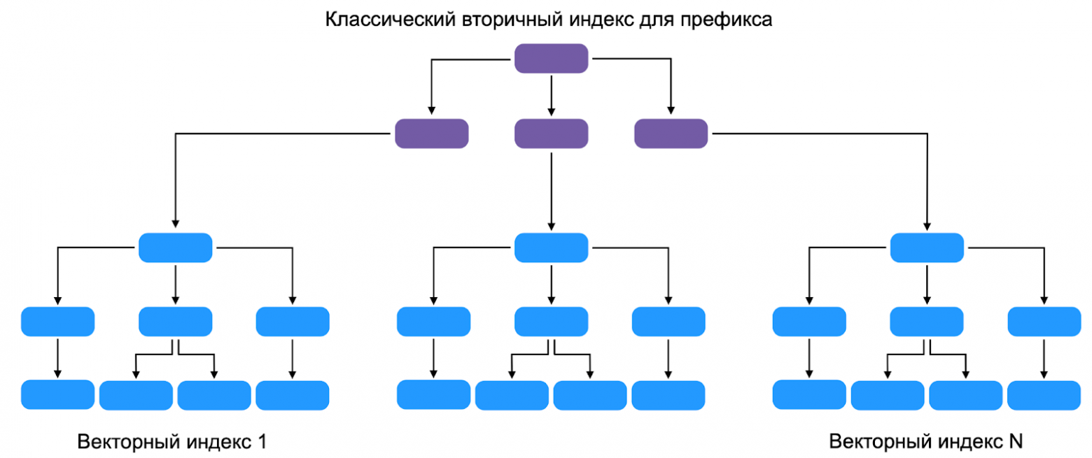 Запустили векторный поиск в YDB: рассказываем, как он работает - 8 Запустили векторный поиск в YDB: рассказываем, как он работает - 8