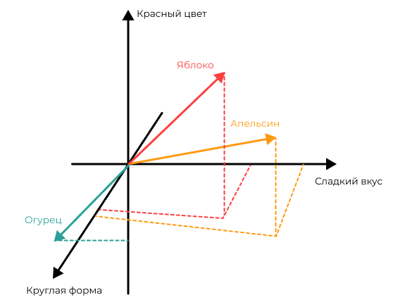 Matrix Reloaded: зачем дата-сайентисту линейная алгебра - 2