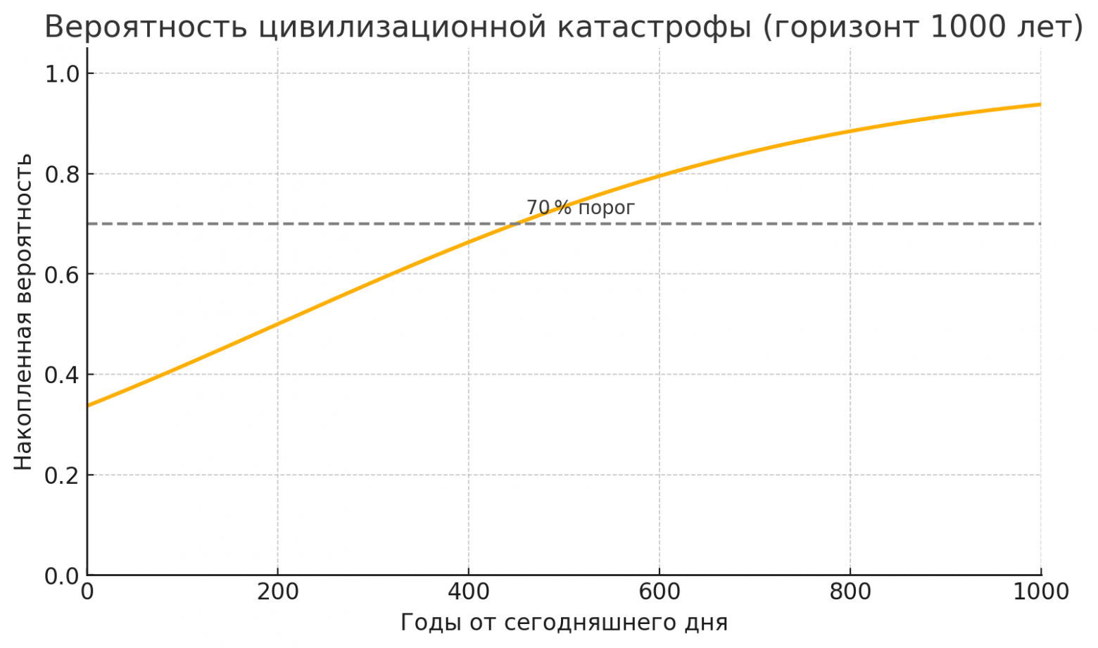 Вероятность пересекает 70 % к 450-му году и затем медленно продолжает расти, приближаясь к 100 % к рубежу тысячелетия.  
