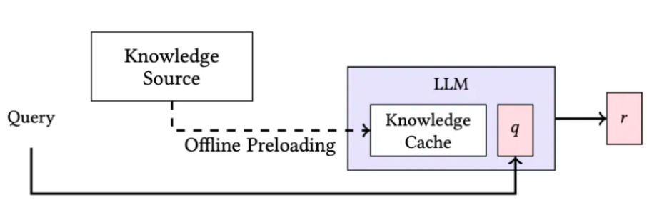 Cache-Augmented Generation против RAG: как ускорить инференс без потери качества - 2 Cache-Augmented Generation против RAG: как ускорить инференс без потери качества - 2